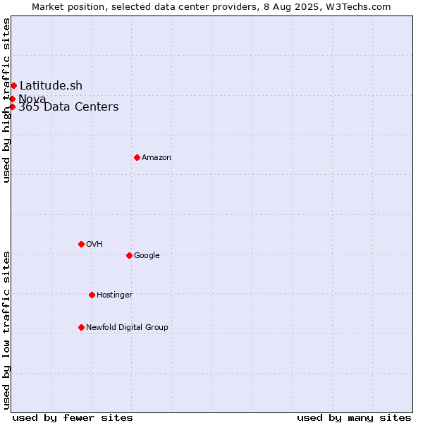 Market position of Latitude.sh vs. Nova vs. 365 Data Centers