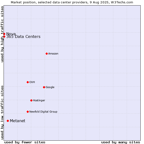 Market position of Metanet vs. Nova vs. 365 Data Centers