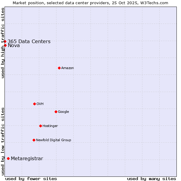 Market position of Metaregistrar vs. Nova vs. 365 Data Centers