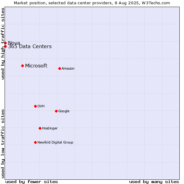 Market position of Microsoft vs. Nova vs. 365 Data Centers