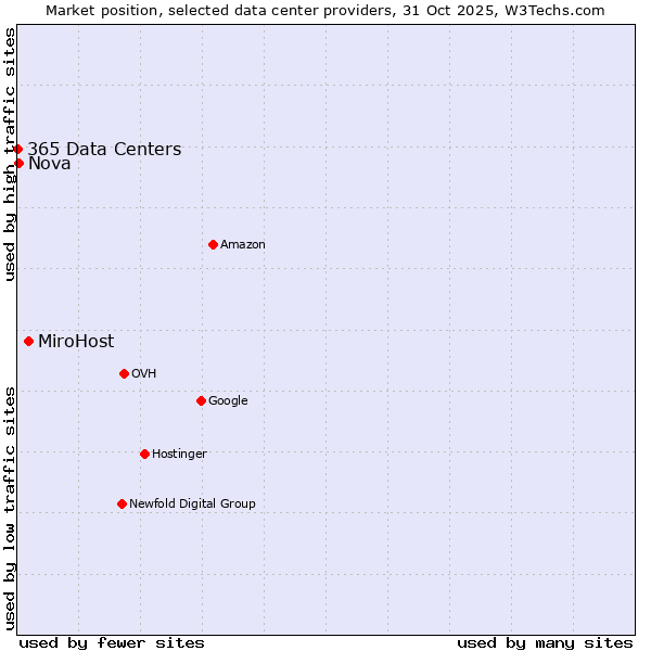 Market position of MiroHost vs. Nova vs. 365 Data Centers