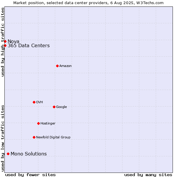 Market position of Mono Solutions vs. Nova vs. 365 Data Centers