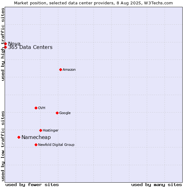 Market position of Namecheap vs. Nova vs. 365 Data Centers