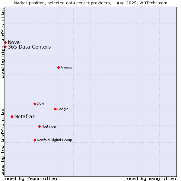 Market position of Netafraz vs. Nova vs. 365 Data Centers