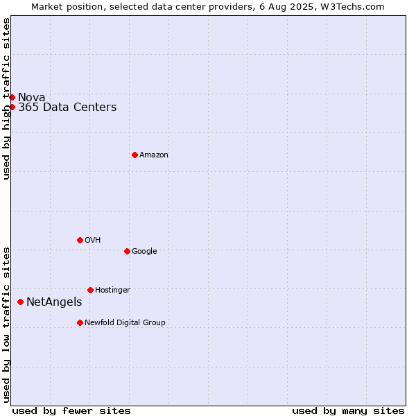 Market position of NetAngels vs. Nova vs. 365 Data Centers