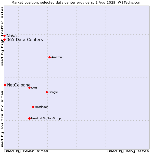 Market position of NetCologne vs. Nova vs. 365 Data Centers