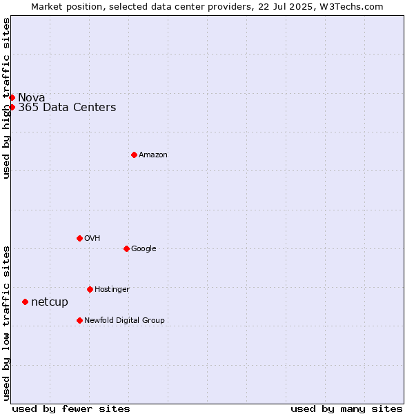 Market position of netcup vs. Nova vs. 365 Data Centers