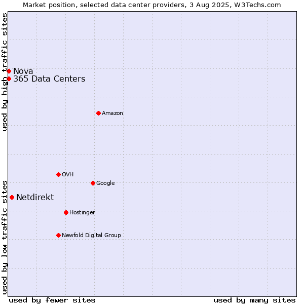 Market position of Netdirekt vs. Nova vs. 365 Data Centers