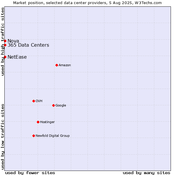 Market position of Nova vs. NetEase vs. 365 Data Centers
