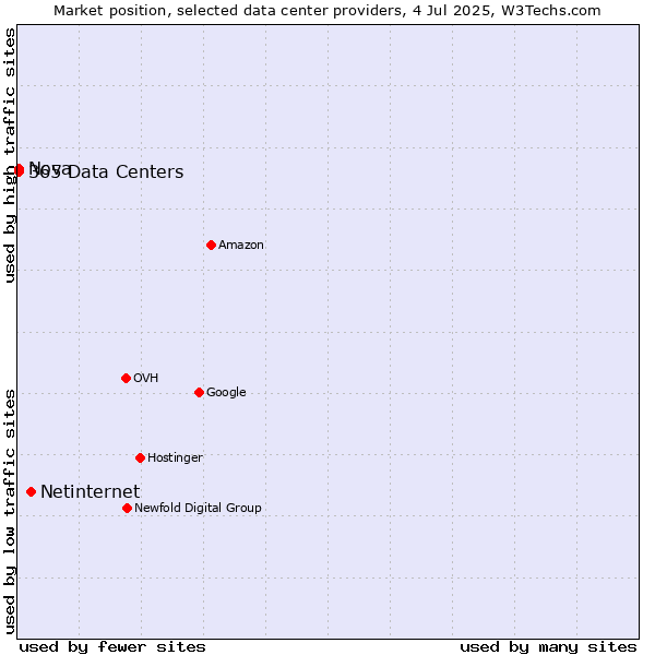 Market position of Netinternet vs. Nova vs. 365 Data Centers