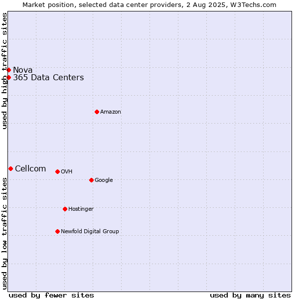 Market position of Cellcom vs. Nova vs. 365 Data Centers