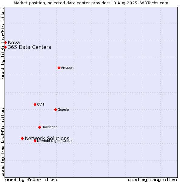 Market position of Network Solutions vs. Nova vs. 365 Data Centers