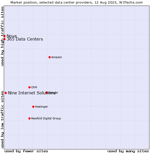 Market position of Nine Internet Solutions vs. Nova vs. 365 Data Centers