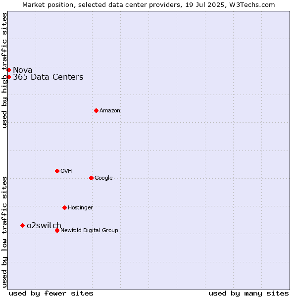 Market position of o2switch vs. Nova vs. 365 Data Centers