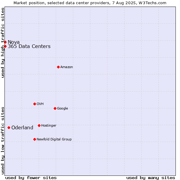 Market position of Oderland vs. Nova vs. 365 Data Centers