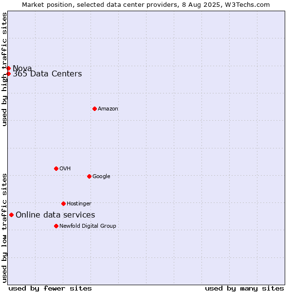 Market position of Online data services vs. Nova vs. 365 Data Centers