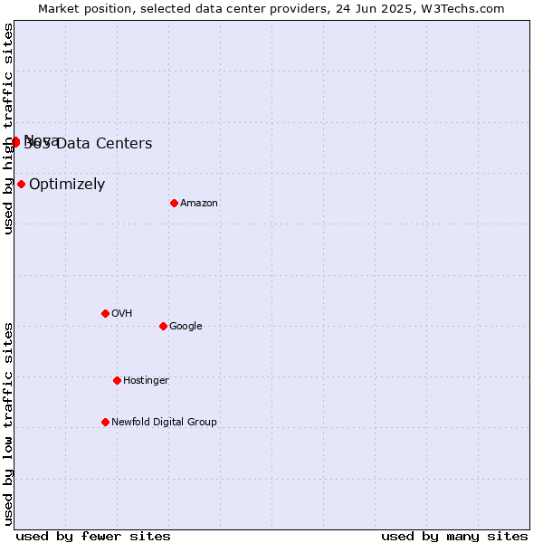 Market position of Optimizely vs. Nova vs. 365 Data Centers