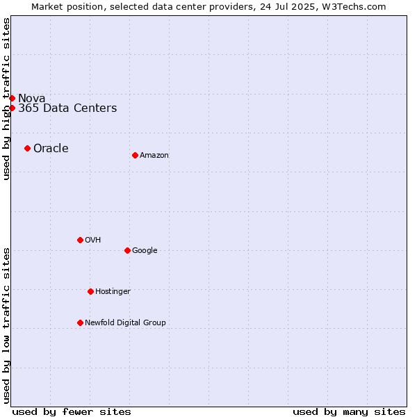 Market position of Oracle vs. Nova vs. 365 Data Centers