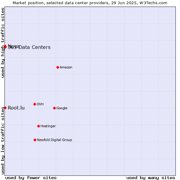 Market position of Nova vs. 365 Data Centers vs. Root.lu