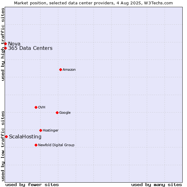 Market position of ScalaHosting vs. Nova vs. 365 Data Centers