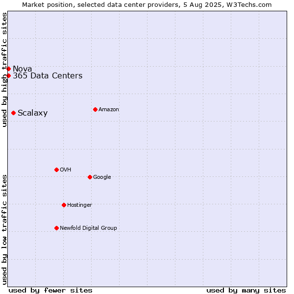 Market position of Scalaxy vs. Nova vs. 365 Data Centers