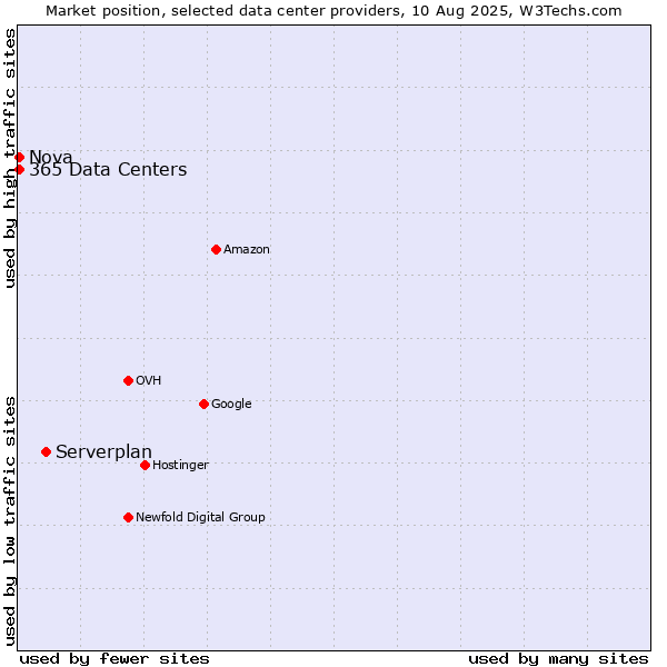 Market position of Serverplan vs. Nova vs. 365 Data Centers