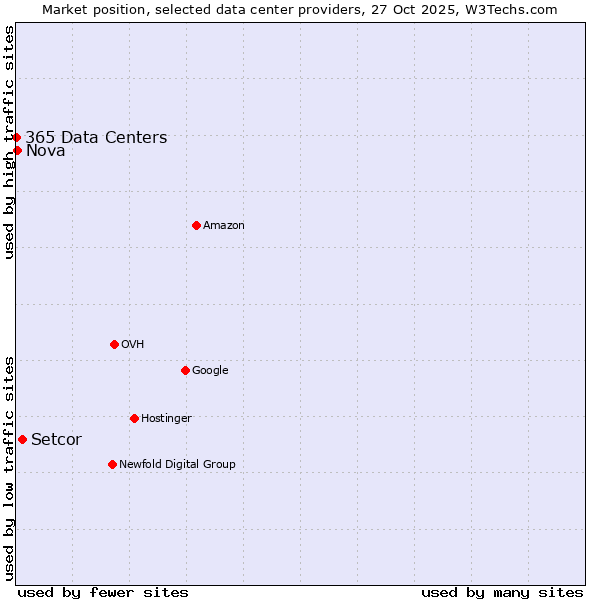 Market position of Setcor vs. Nova vs. 365 Data Centers