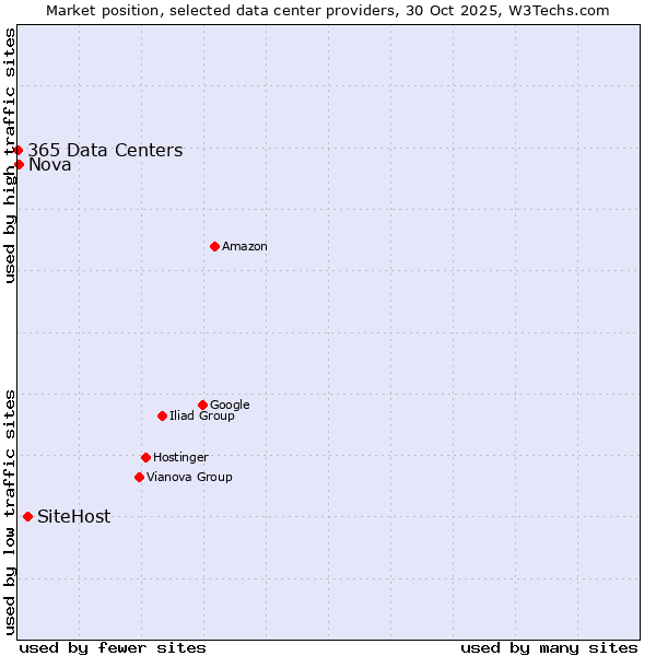 Market position of SiteHost vs. Nova vs. 365 Data Centers