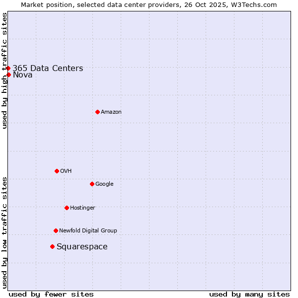 Market position of Squarespace vs. Nova vs. 365 Data Centers