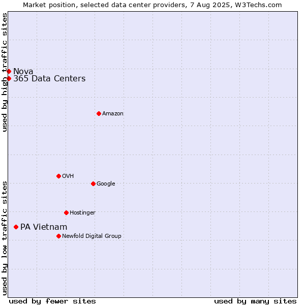 Market position of PA Vietnam vs. Nova vs. 365 Data Centers