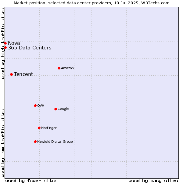 Market position of Tencent vs. Nova vs. 365 Data Centers
