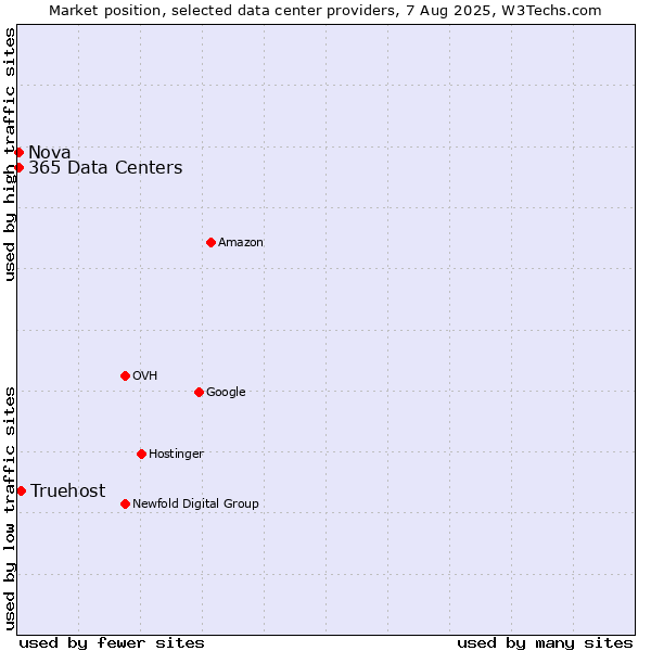 Market position of Truehost vs. Nova vs. 365 Data Centers
