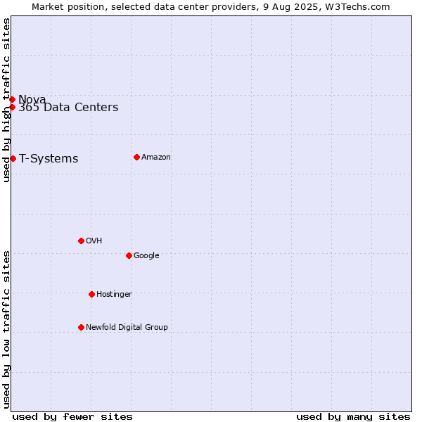 Market position of T-Systems vs. Nova vs. 365 Data Centers