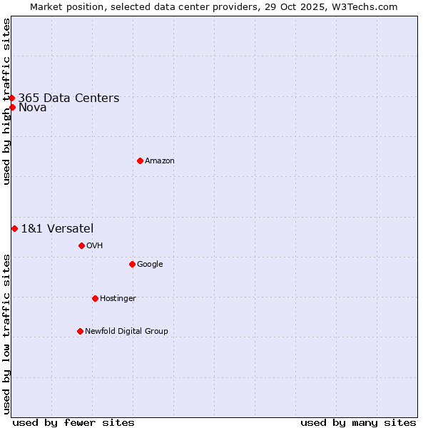 Market position of 1&1 Versatel vs. Nova vs. 365 Data Centers
