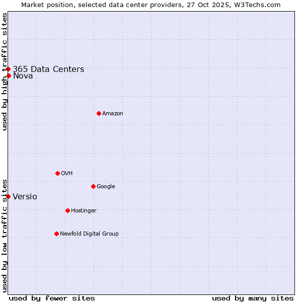Market position of Nova vs. 365 Data Centers vs. Versio
