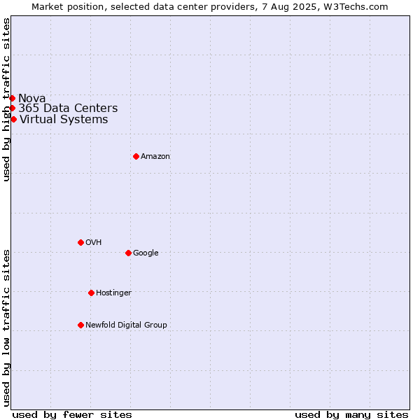 Market position of Virtual Systems vs. Nova vs. 365 Data Centers