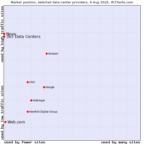 Market position of Web.com vs. Nova vs. 365 Data Centers