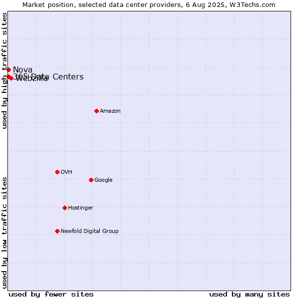 Market position of Webzilla vs. Nova vs. 365 Data Centers