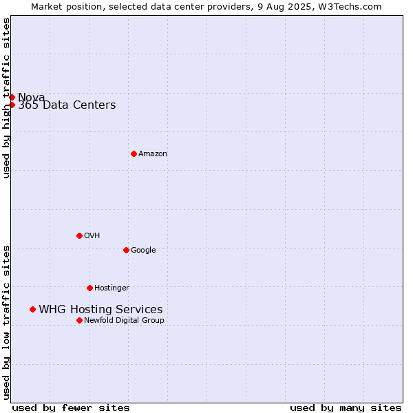 Market position of WHG Hosting Services vs. Nova vs. 365 Data Centers