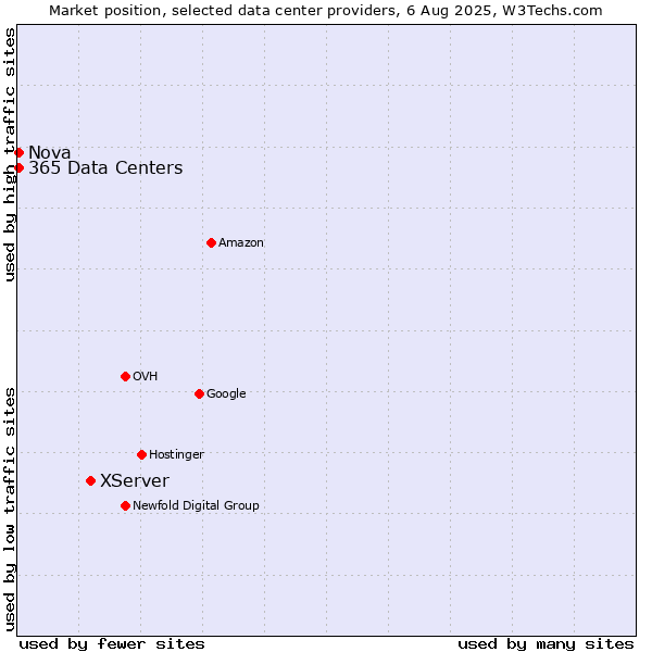 Market position of XServer vs. Nova vs. 365 Data Centers