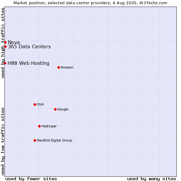 Market position of Nova vs. 365 Data Centers vs. H88 Web Hosting
