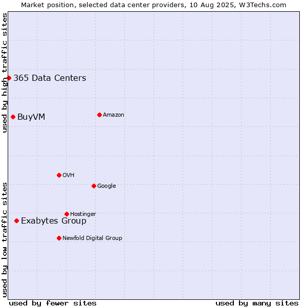 Market position of Exabytes Group vs. BuyVM vs. 365 Data Centers