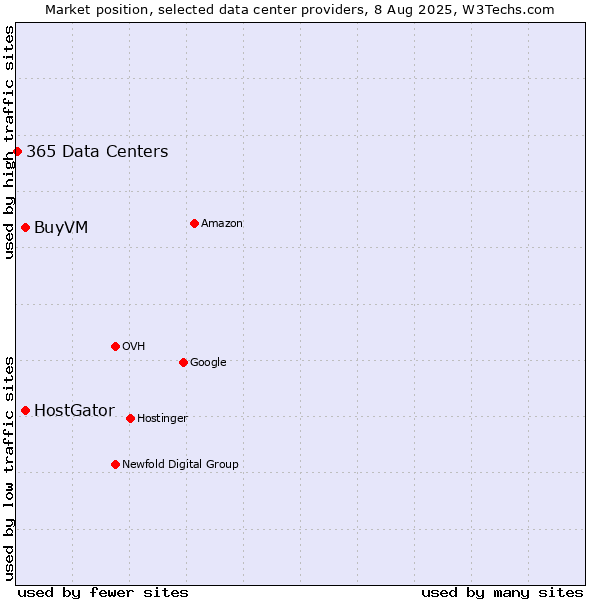 Market position of BuyVM vs. HostGator vs. 365 Data Centers
