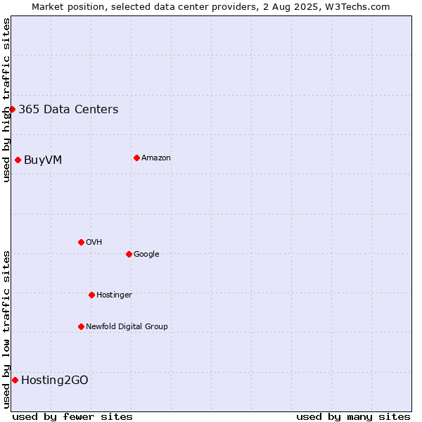 Market position of BuyVM vs. Hosting2GO vs. 365 Data Centers