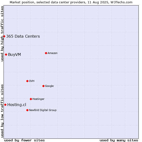 Market position of BuyVM vs. Hosting.cl vs. 365 Data Centers