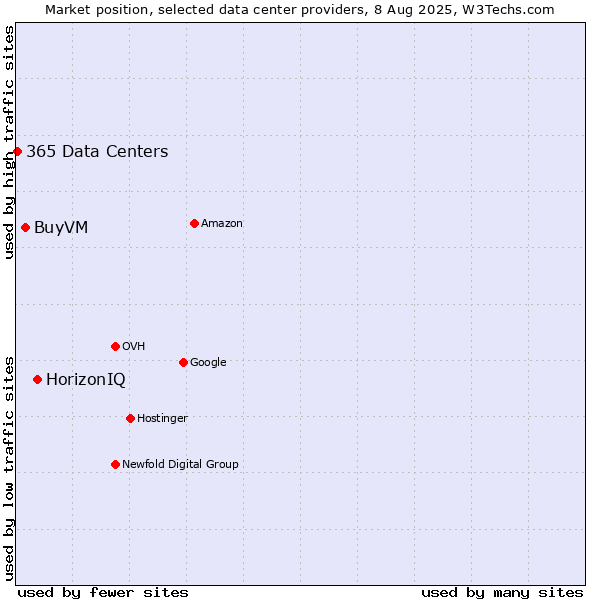 Market position of HorizonIQ vs. BuyVM vs. 365 Data Centers