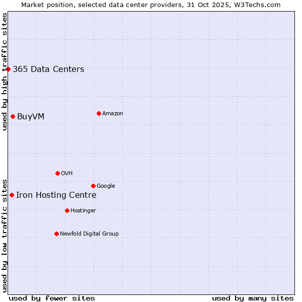 Market position of BuyVM vs. Iron Hosting Centre vs. 365 Data Centers