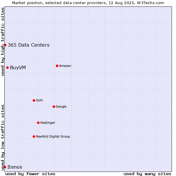 Market position of BuyVM vs. 365 Data Centers vs. Itenos