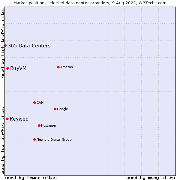 Market position of BuyVM vs. Keyweb vs. 365 Data Centers