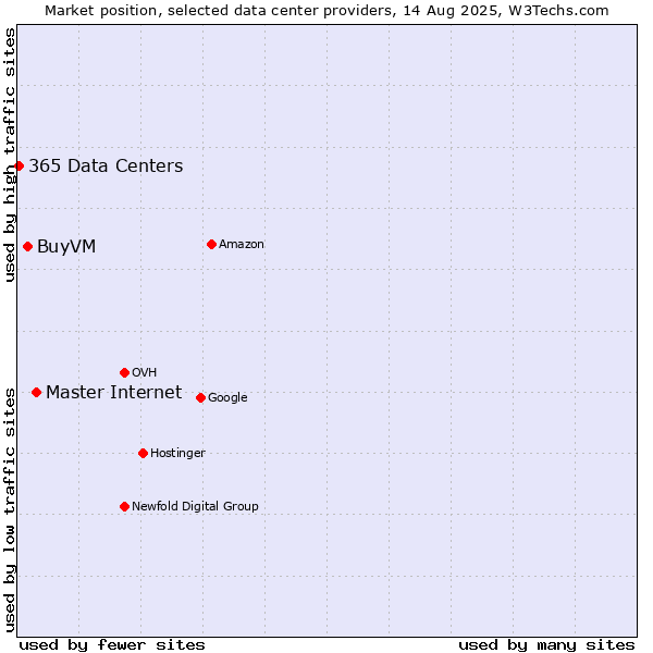 Market position of Master Internet vs. BuyVM vs. 365 Data Centers